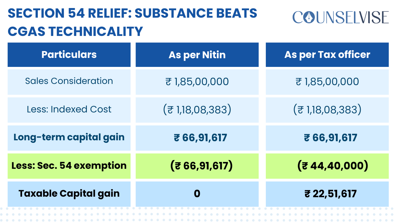 Section 54 exemption was allowed even with ₹0 invested in Capital Gain ...