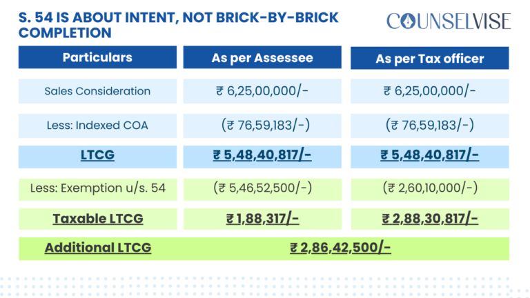 Section 54 is about Intent, Not Brick-by-Brick Completion
